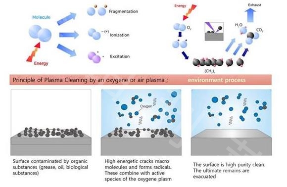 運用等離子體處理，等離子清洗設備的主要用途-金鉑利萊